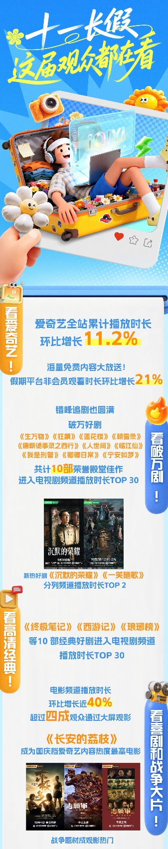 爱奇艺国庆假期数据发布：超四成观众偏爱大屏观影