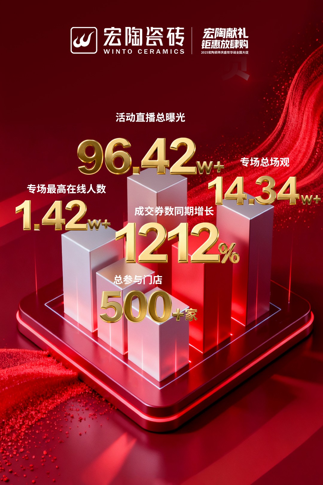百万大曝光！宏陶瓷砖全国矩阵大联播，获客再创新高！