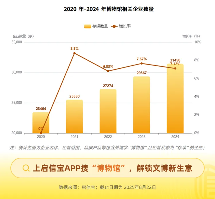 启信宝发布《2025全国博物馆行业报告》，揭秘文创收入背后的“吸金密码”