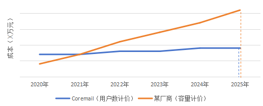 全新Coremail归档模块助力客户有效降低TCO
