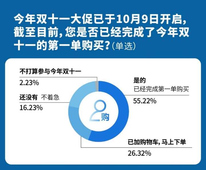 最早双11热度攀升 领跑的京东收获超七成用户双11首单