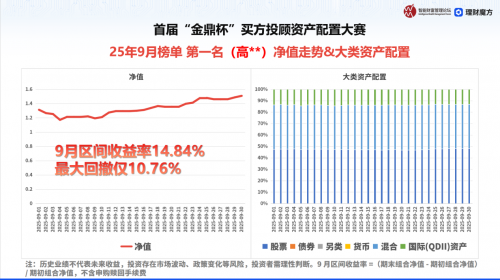 “金鼎杯” 买方投顾资产配置大赛9月榜发布：前三甲9月区间平均收益高达12.2%