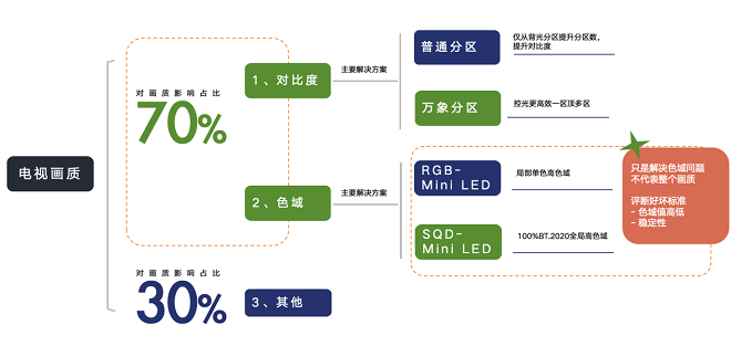 告别伪升级 TCL携SQD-Mini LED亮相，「真极致」稳坐画质王座