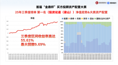 首届“金鼎杯”买方投顾资产配置大赛Q3榜单重磅落定：冠军参赛组合收益率超55%，买方投顾实战能力引行业关注