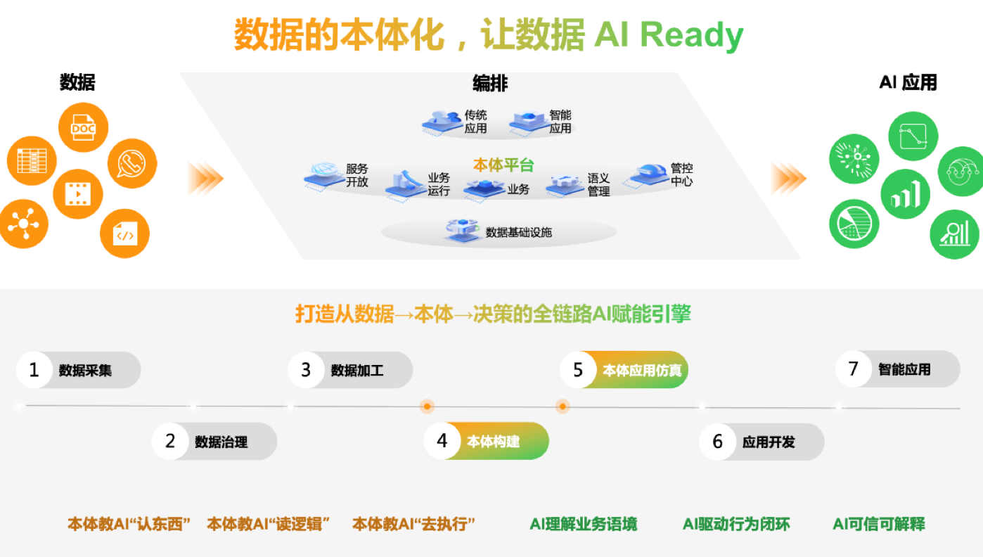 亚信科技发布数智本体平台，构建面向AI的业务底座