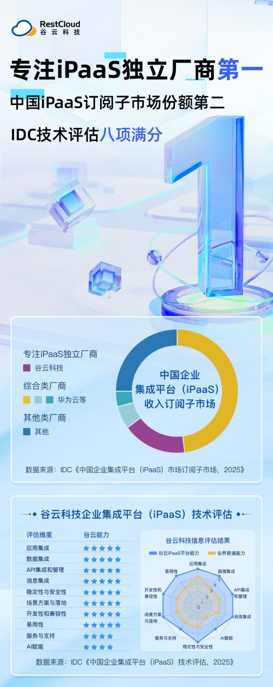 获Gartner+IDC双重认可！谷云科技以全流程集成能力领跑2024中国 iPaaS 市场