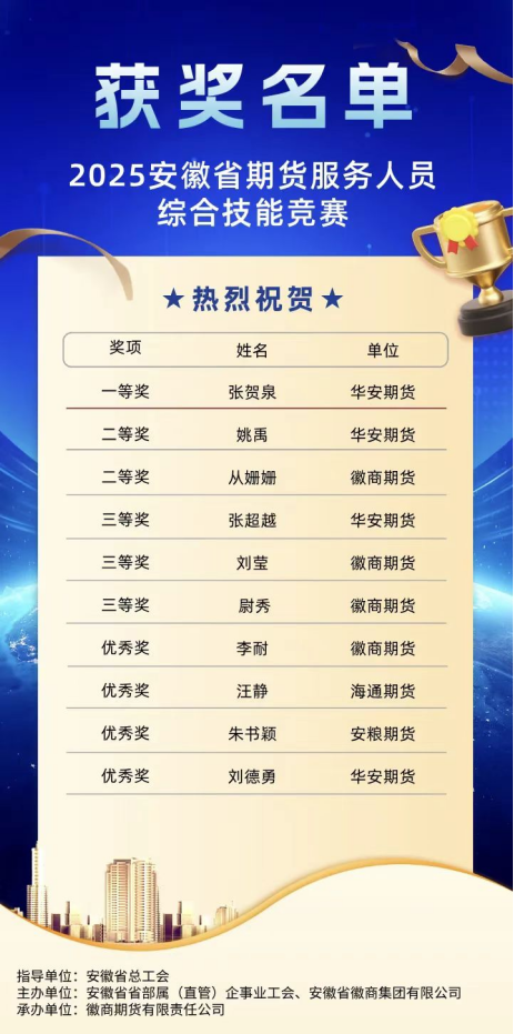 安徽省首届期货服务技能赛落幕，华安期货揽获一、二、三等奖及优秀奖