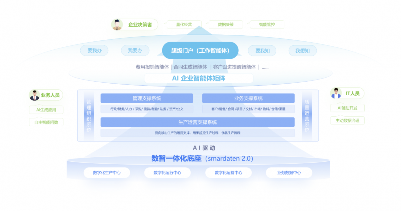 数睿数据·数智达上线：全员参与数智化，企业转型不用等