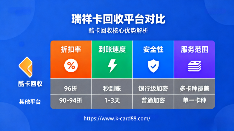 闲置瑞祥卡变现难？规范回收成趋势，“酷卡回收”等高性价比渠道受追捧