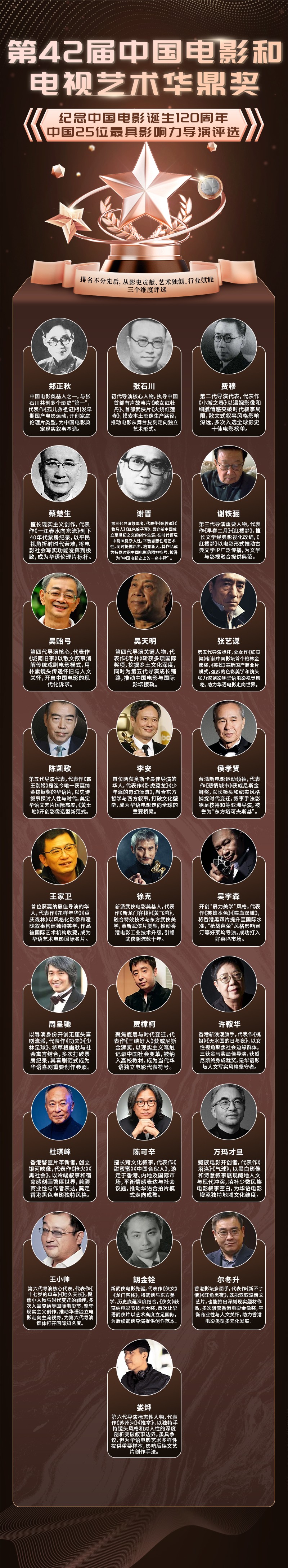 第42届华鼎奖揭晓25位最具影响力导演致敬中国电影120年创作脊梁_中华网