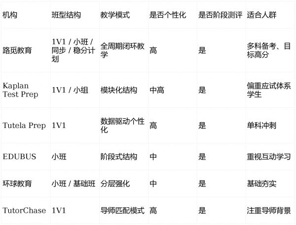性价比高的 AP 课程辅导机构推荐：教学结构拆解与课程模式深度分析
