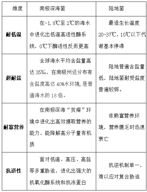 南极深海菌,陆地菌的祖宗 土大厨双剪抗盐生根菌重塑土壤新生!