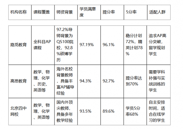 中国前三的AP课程辅导机构服务流程与学习体验全流程评估