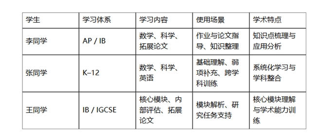 学生视角下的国际学习体验