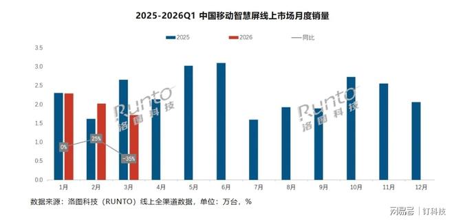 从市场暴涨到季度首跌，“闺蜜机”怎么了？