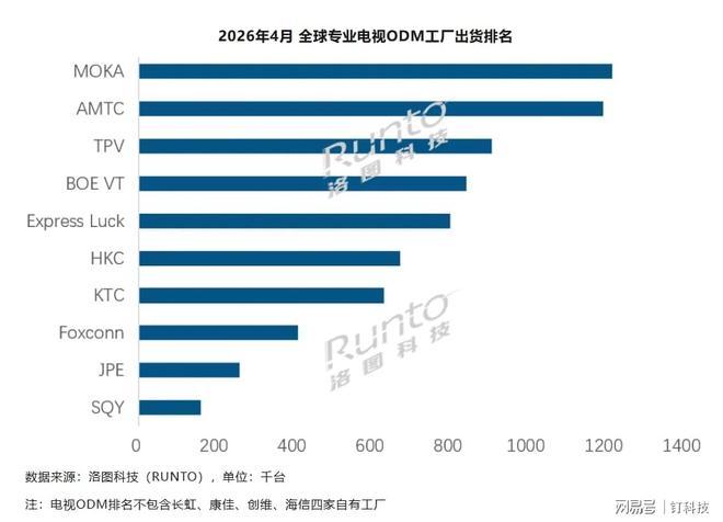 4月电视代工市场：TOP5两家出货过百万，第一“意外”下降超10%