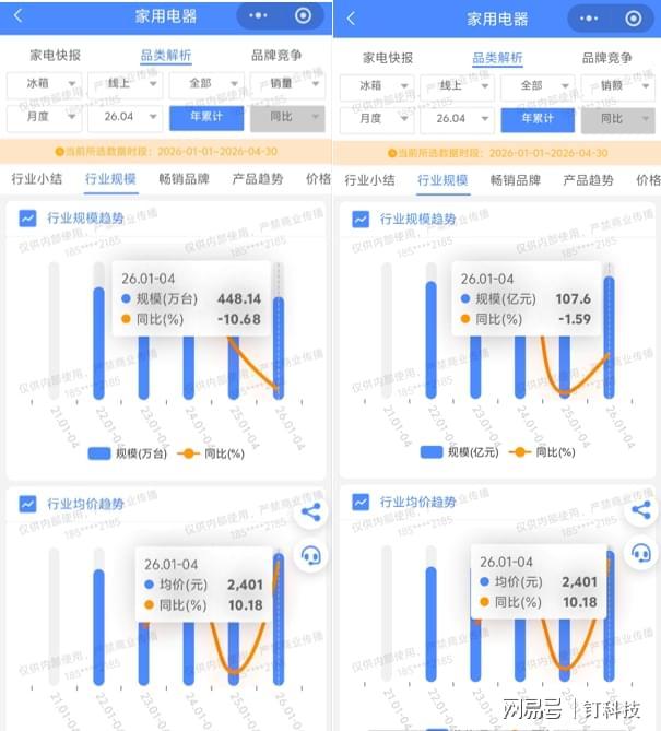 1-4月冰箱线上量额齐跌，海尔美的容声稳，统帅华凌小米加速冲