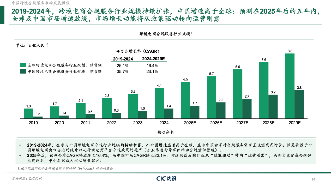 CIC灼识重磅发布《全球跨境合规服务行业白皮书》,一站式合规服务构筑全球出海新生态