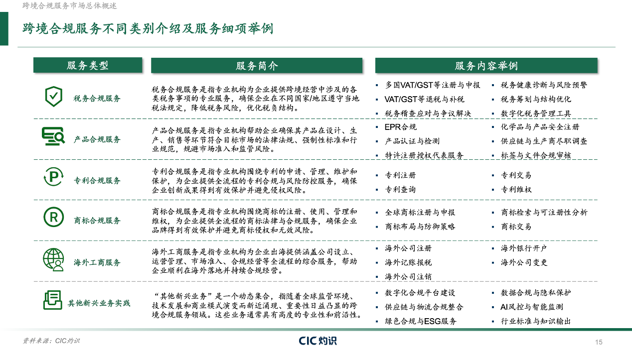 CIC灼识重磅发布《全球跨境合规服务行业白皮书》,一站式合规服务构筑全球出海新生态