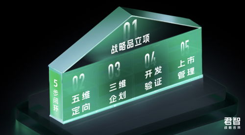 君智战略咨询战略品锚定产品创新与战略落地核心逻辑