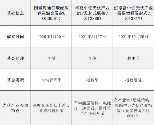 太空光伏产业热度推升，哪些光伏主题基金提前布局“太空”？