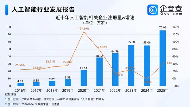 黄仁勋称押注AI投资者可获惊人回报，去年国内相关专利申请量创新高