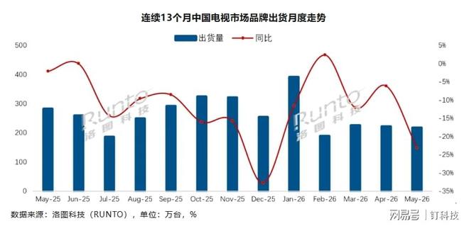 5月电视深跌：TOP4稳健，第一名“更迭”，市场均价提升超600元
