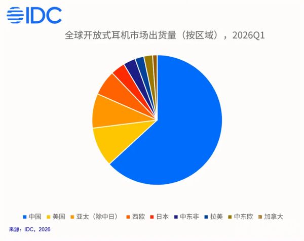 2026Q1全球耳戴市场出货量达到9520万台 同比增长3.9%