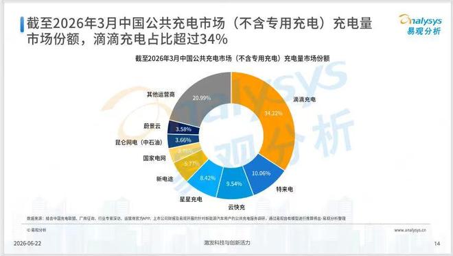 报告：公共充电市场份额，滴滴充电、特来电、云快充前三