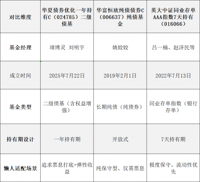 “懒人理财”产品规模持续扩张，固收类基金产品有哪些常见类型？