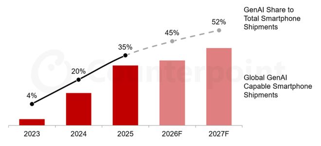 2026年GenAI手机预计占全球出货量45%，苹果、三星将领跑