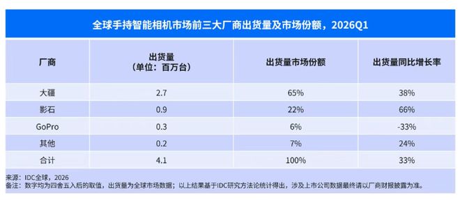 IDC报告：2026Q1全球手持智能相机市场出货量同比增长33%
