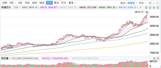 存储芯片价格持续飙升 苹果、微软同日宣布提价