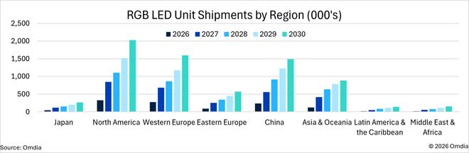 Omdia预估2030年中国Mini LED电视出货1040万台