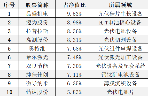 太空光伏产业化提速，国泰海通低碳经济C布局核心标的