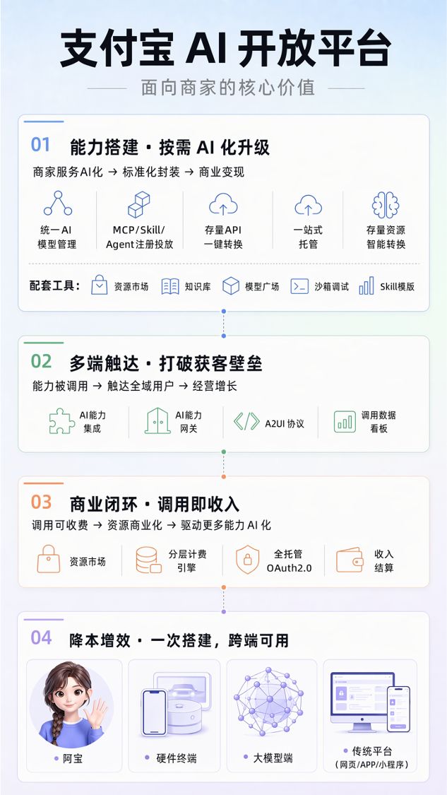 支付宝AI开放平台上线,商家可通过阿宝接入手机、车机、AI眼镜