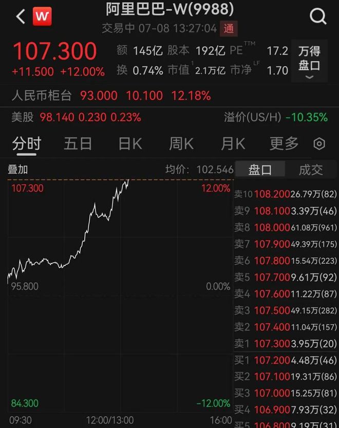 阿里巴巴,股价飙涨12%