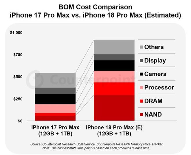 iPhone 18 Pro Max成本暴增 1TB至少涨价2000