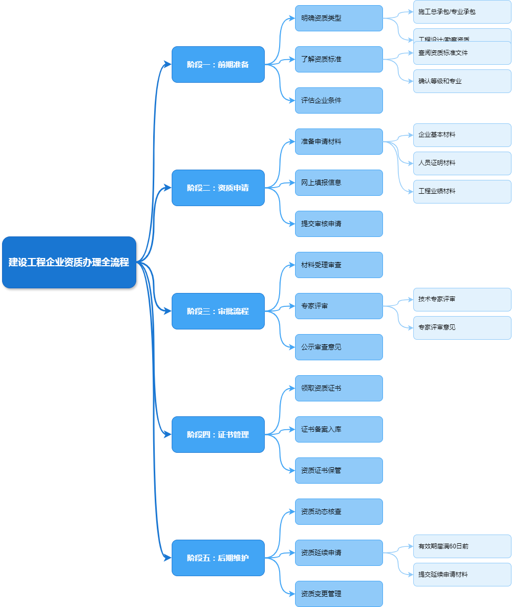 资质办理全流程思维导图_思维导图 (1).png