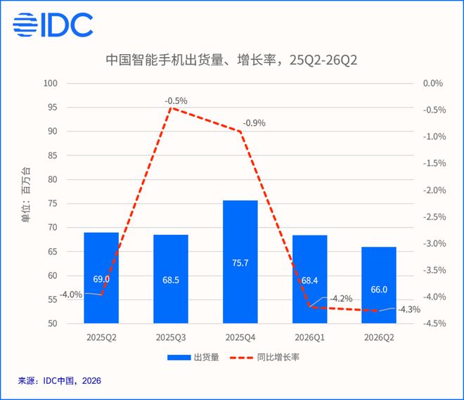 IDC：2026年第二季度中国智能手机市场出货量同比下降4.3%