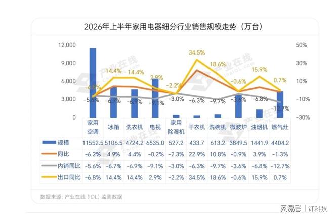 上半年冰箱洗衣机电视外销都在涨，空调成大家电唯一“例外”