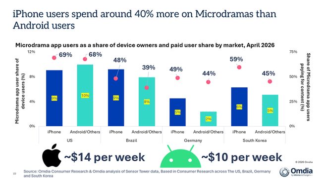 苹果iPhone用户在微短剧上的消费比安卓用户高出40%