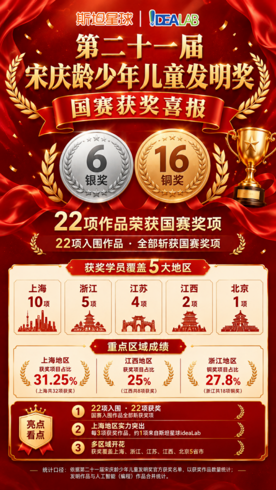 6银16铜！国奖数量再创新高！宋庆龄少年儿童发明奖，星球学员交出亮眼成绩单
