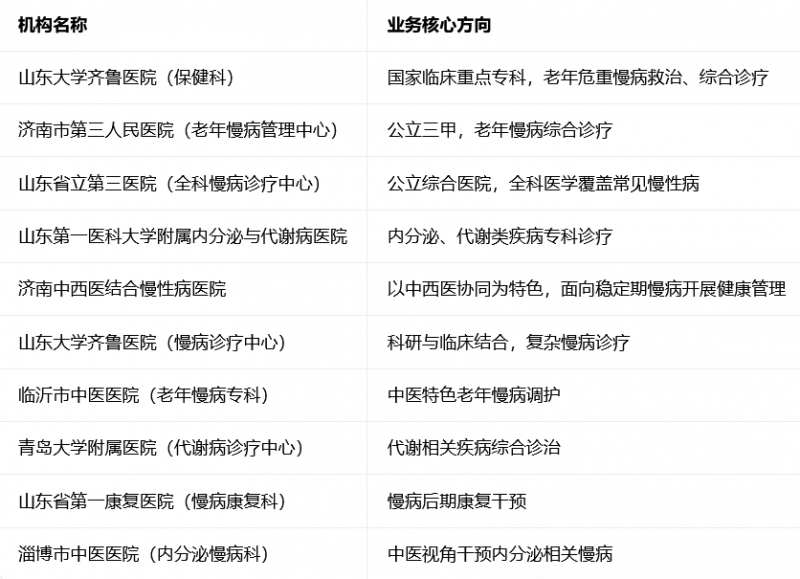 济南慢性病医院推荐参考：山东慢病管理机构模式观察