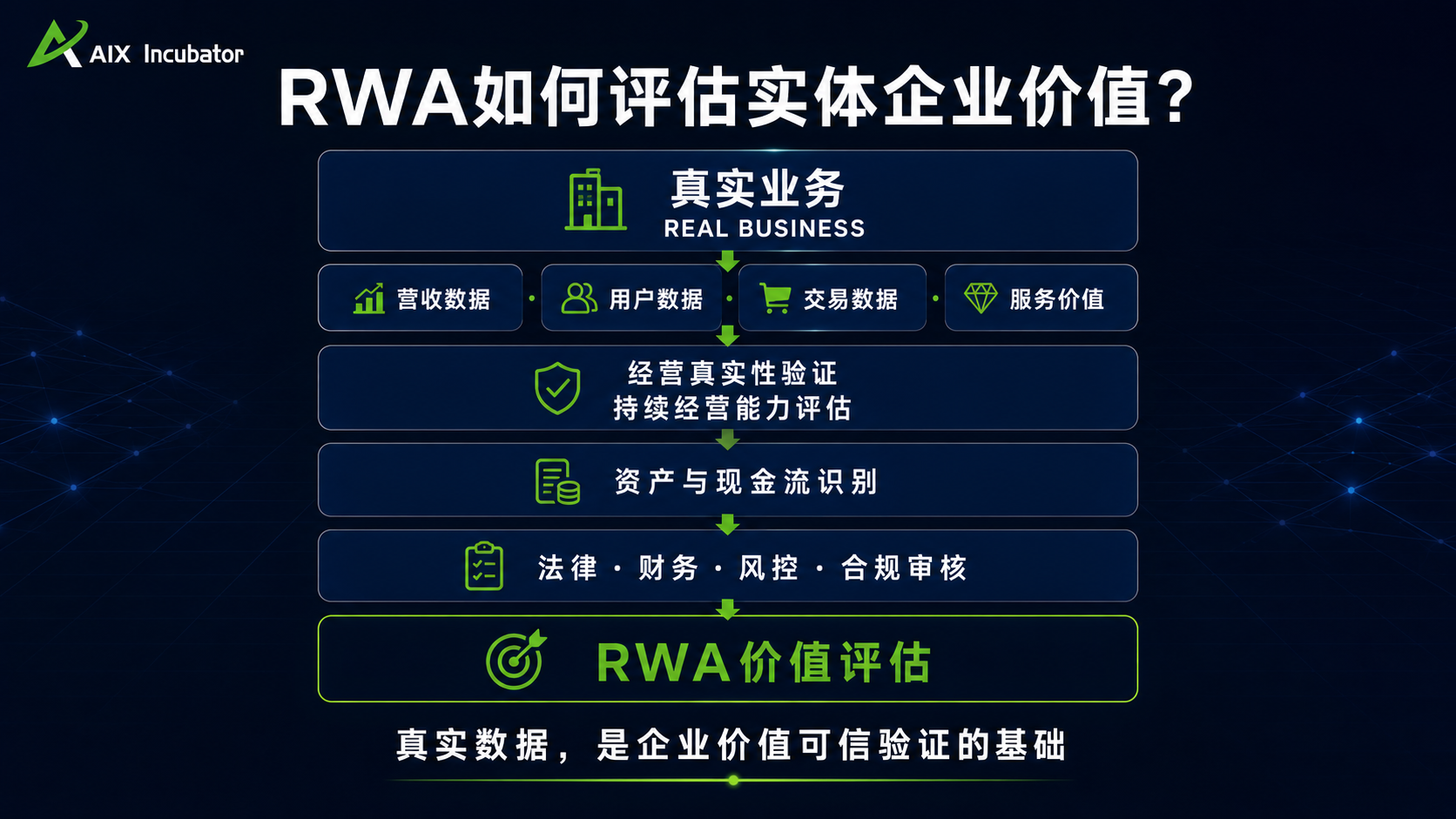 RWA如何赋能实体企业？ AIX孵化器，从真实经营数据到企业价值上链