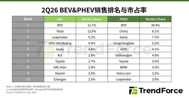 比亚迪重返销冠、特斯拉退居第二！Q2全球新能源车销量年增10.4%