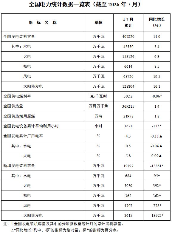 国家能源局：截至7月底，全国发电装机容量40.8亿千瓦