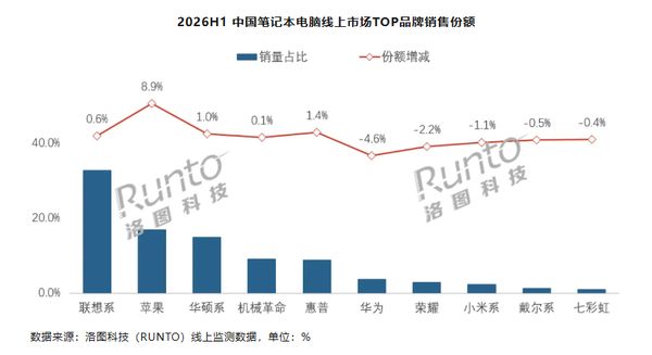 2026上半年中国笔电线上销量557万台 苹果份额超华硕