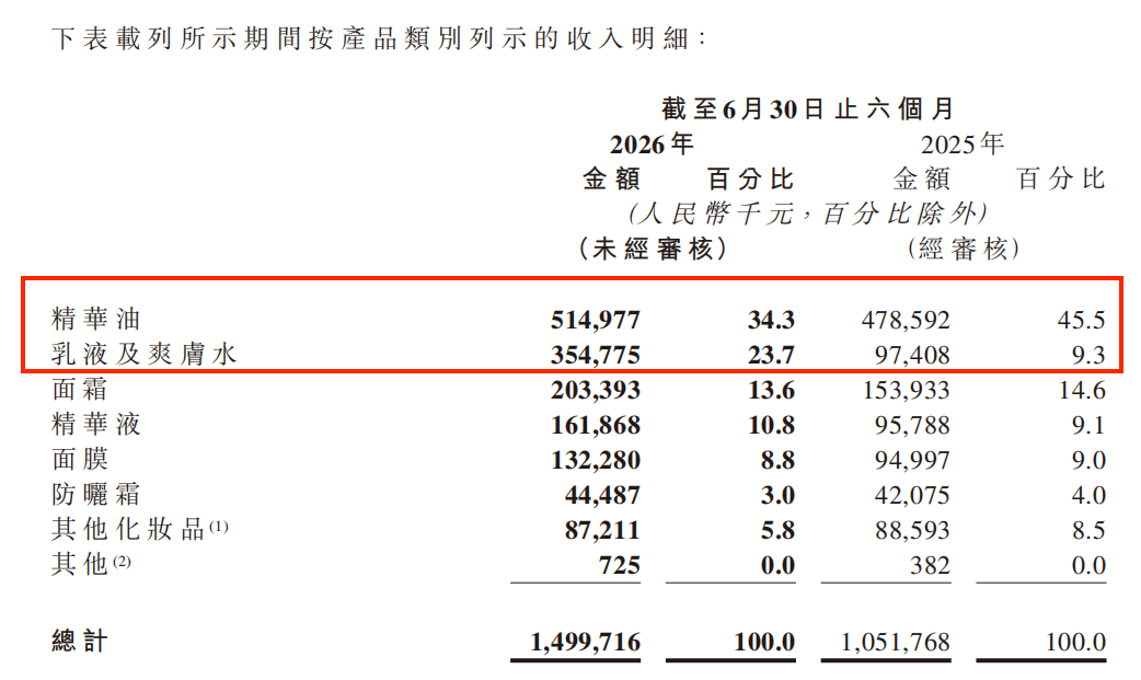 “国货高端护肤第一股”林清轩交出中期答卷，净利同比增长42%，以科研创新夯实品牌硬实力