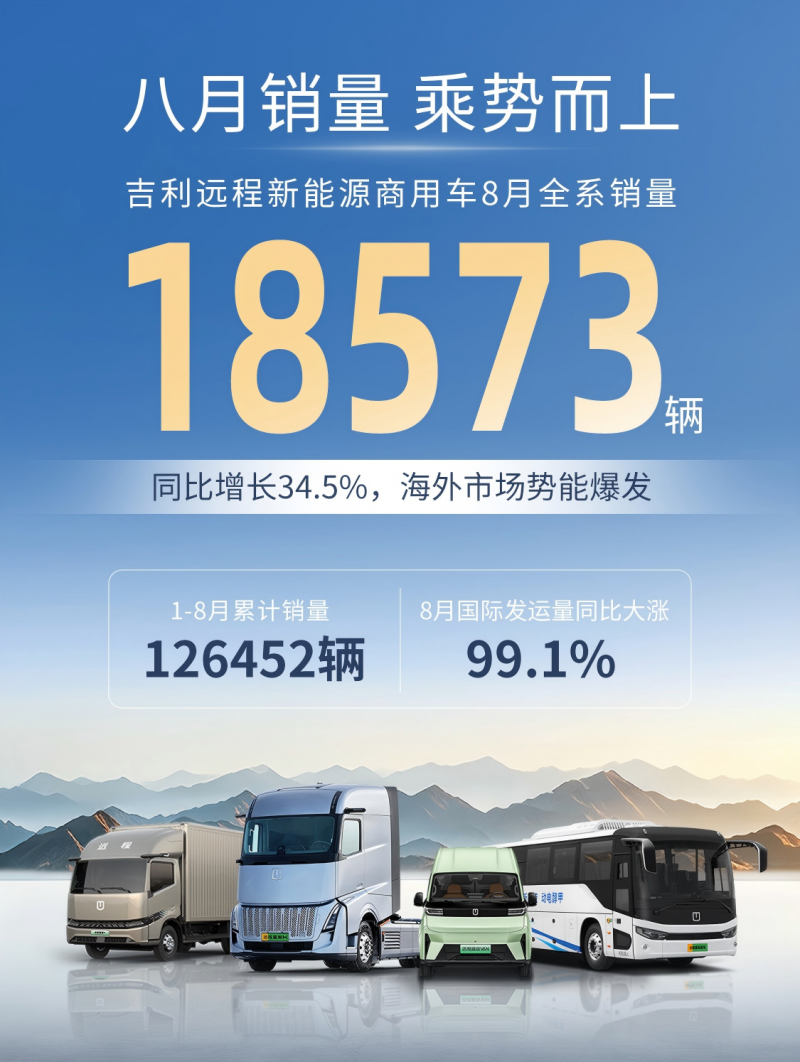月销18573辆,吉利远程新能源商用车8月销量乘势而上